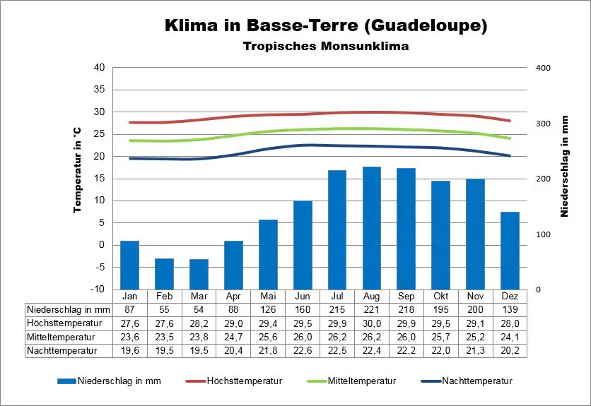 Guadeloupe Wetter Basse-Terre