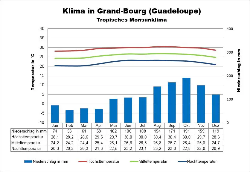 Klima Guadeloupe Grand-Bourg