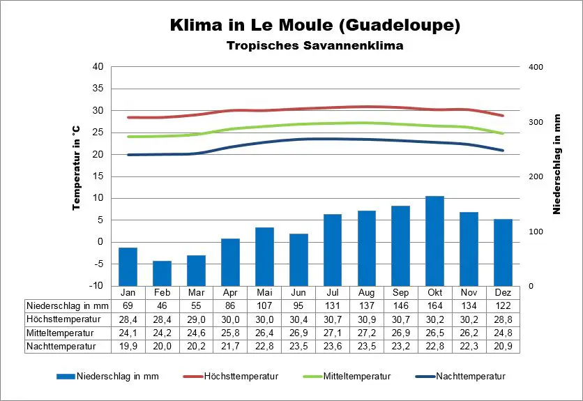 Wetter Guadeloupe Le Moule