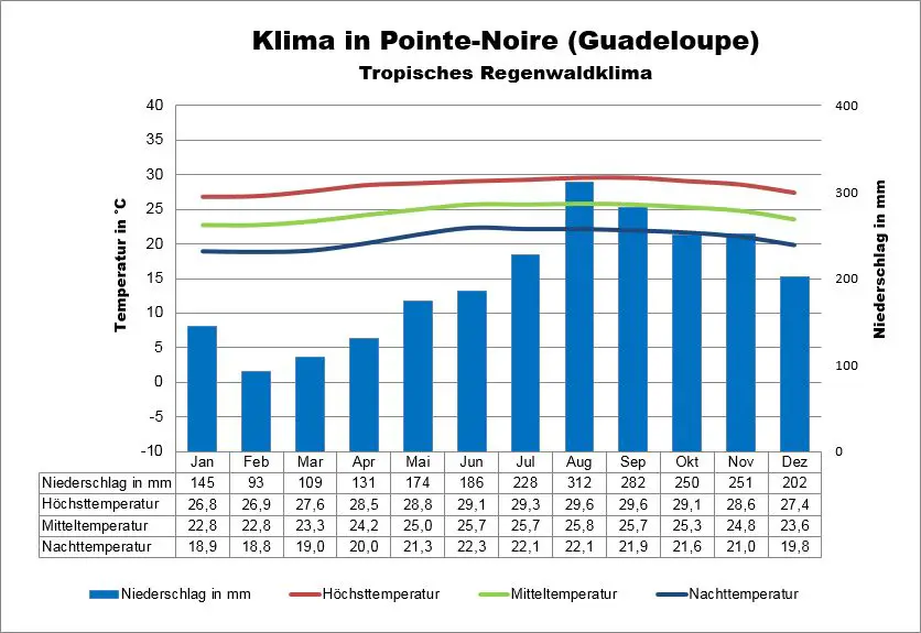 Guadeloupe Klima Point-Noire