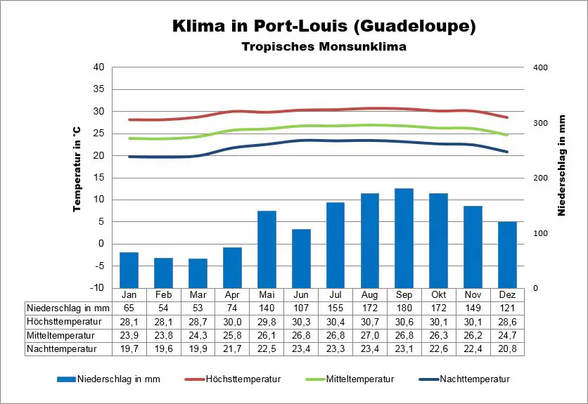 Wetter Guadeloupe Port-Louis