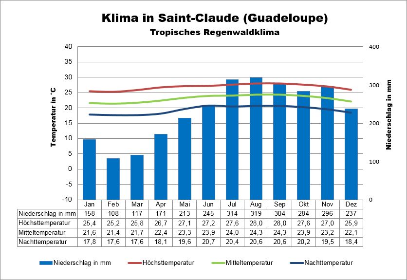 Guadeloupe Klima Saint-Claude