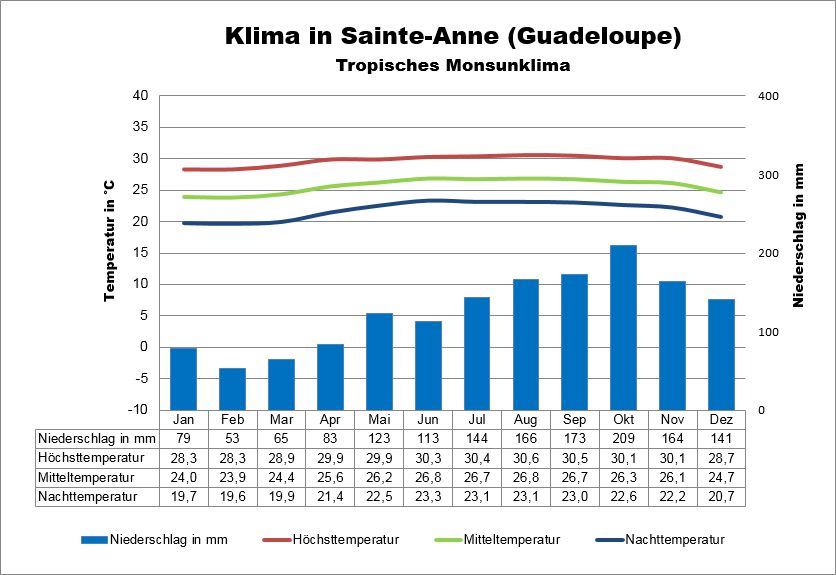 Guadeloupe Klima Sainte-Anne