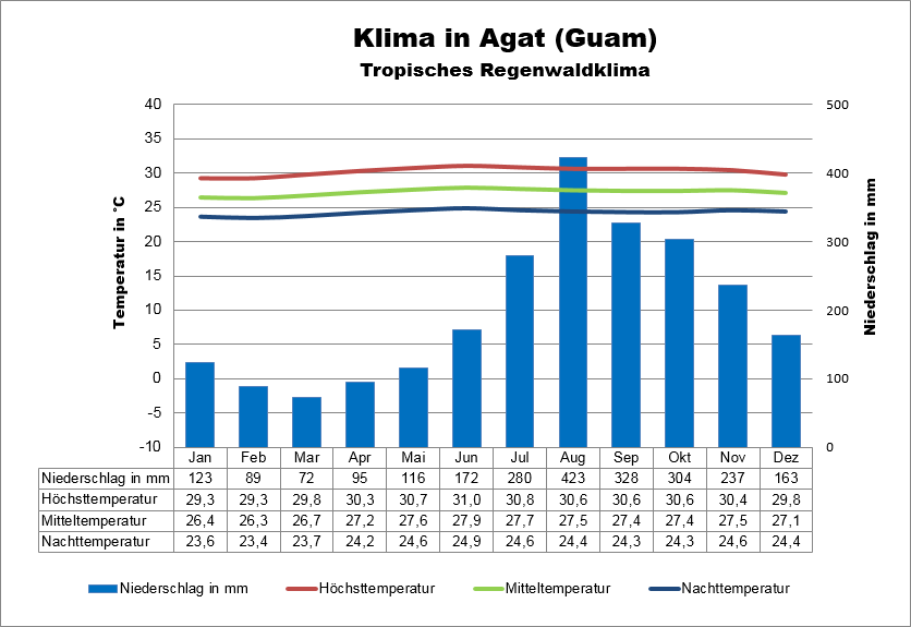Guam Klima Agat