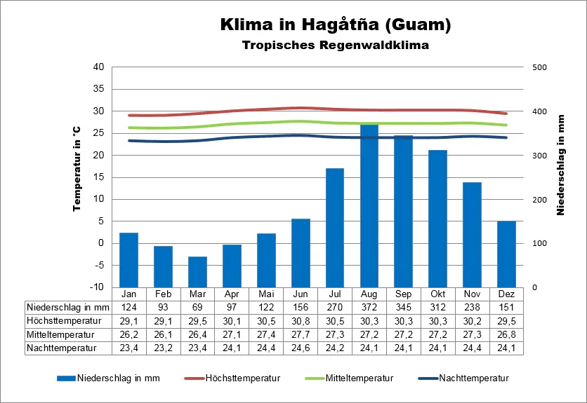 Guam Wetter Hagatna