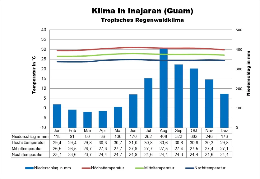 Guam Klimatabelle Inajaran