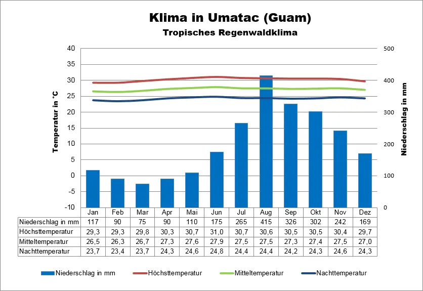 Wetter Guam Umatac