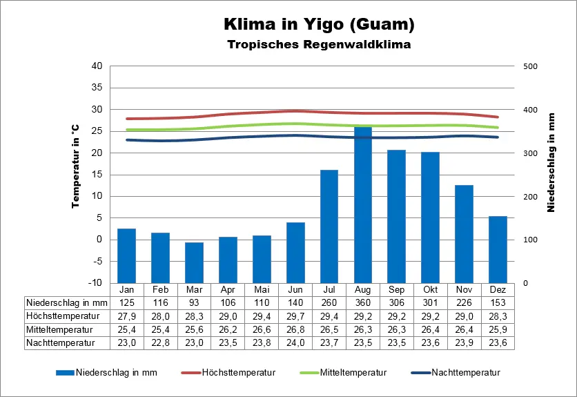 Klima Guam Yigo