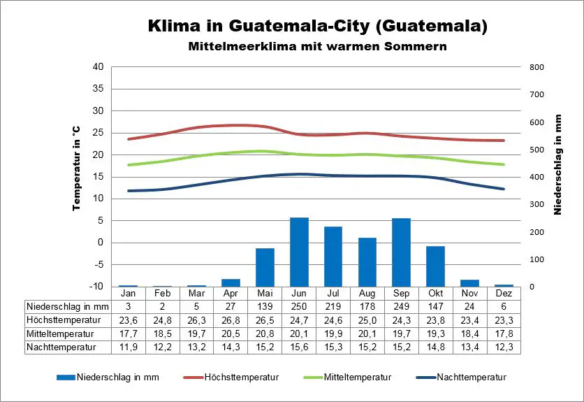 Guatemala City Klima
