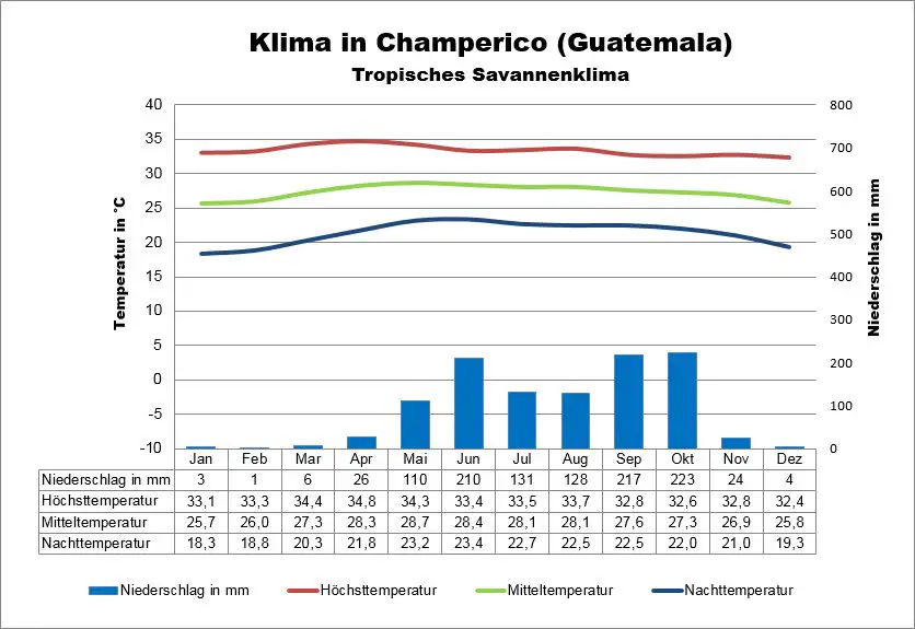 Guatemala Klima Champerico