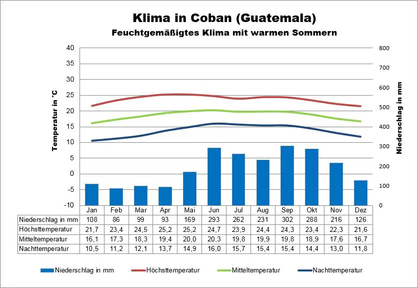 Wetter Guatemala Cobán