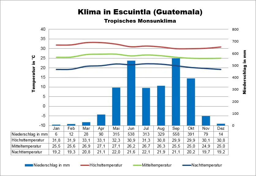 Guatemala Wetter Escuintla