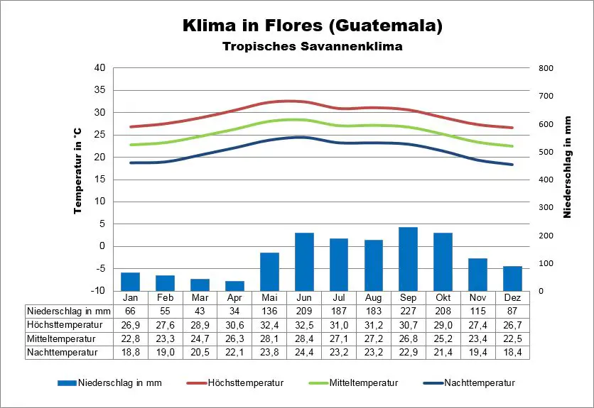 Flores Wetter Guatemala