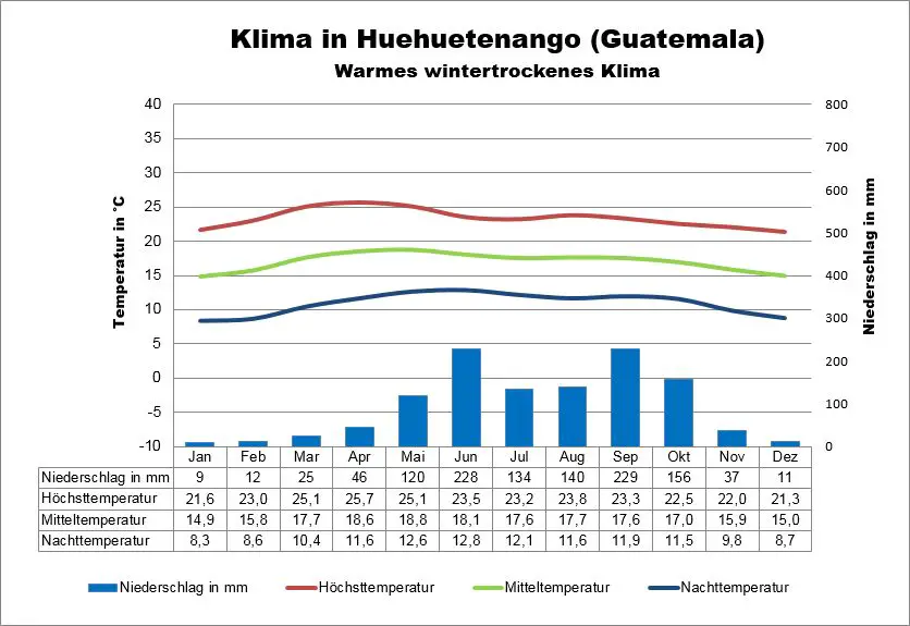 Klima Guatemala Huehuetenango