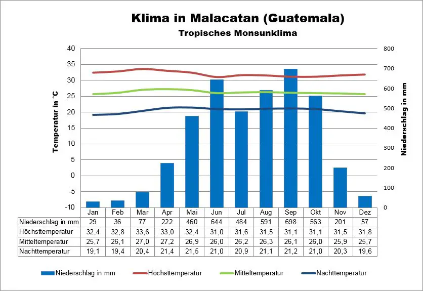 Guatemala Klima Malacatan