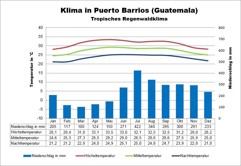 Puerto Barrios Klima Guatemala