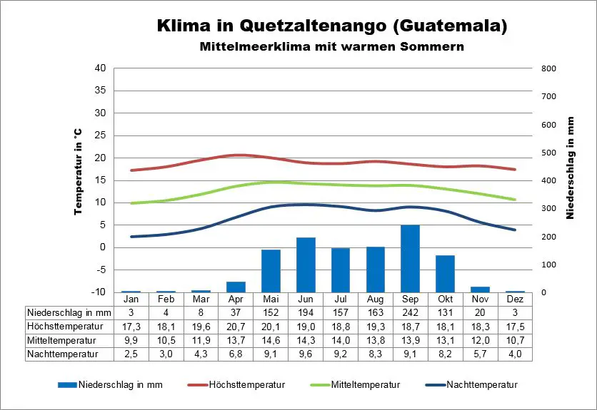 Wetter Guatemala Quetzaltenango