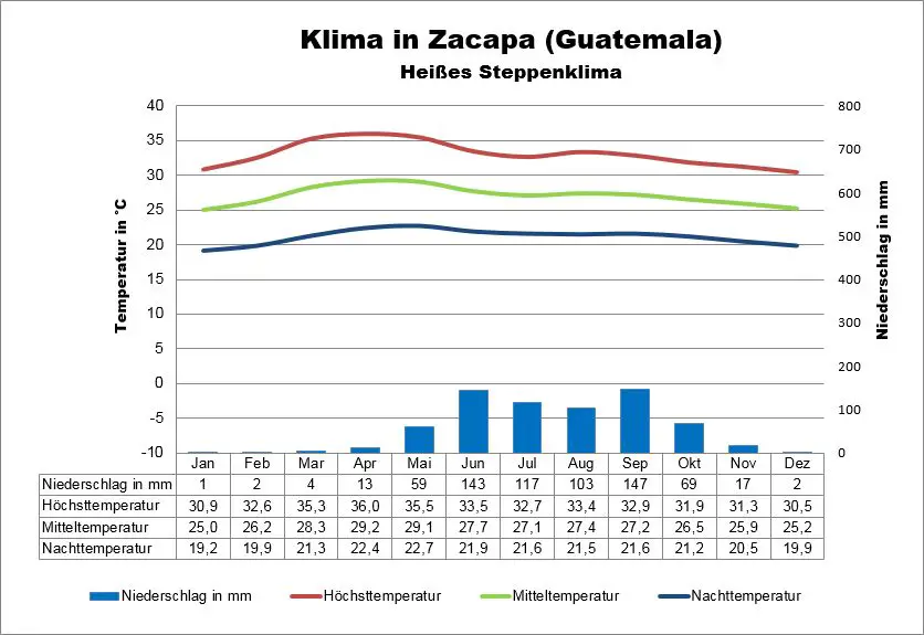 Wetter Guatemala Zacapa