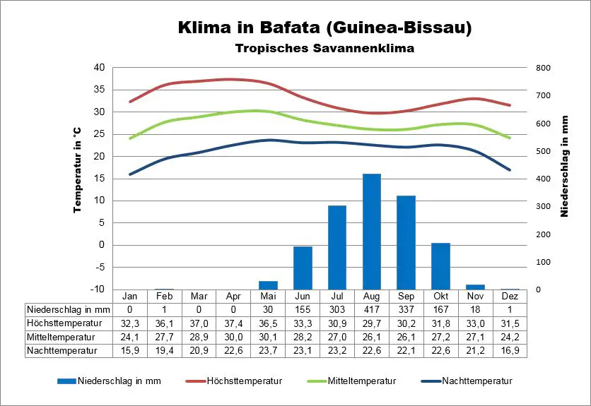 Klima Guinea-Bissau Bafata