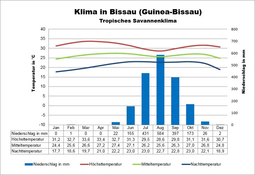 Guinea-Bissau Wetter Bissau