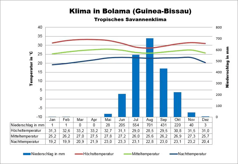 Guinea-Bissau Klima Bolama