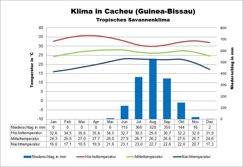 Guinea-Bissau Klimatabelle Cacheu