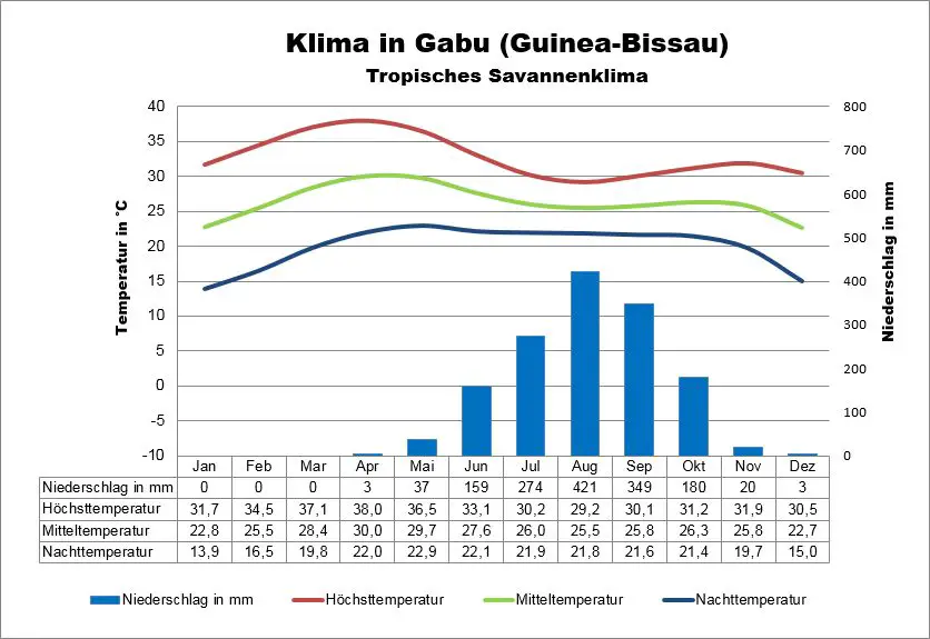 Wetter Guinea-Bissau Gabú