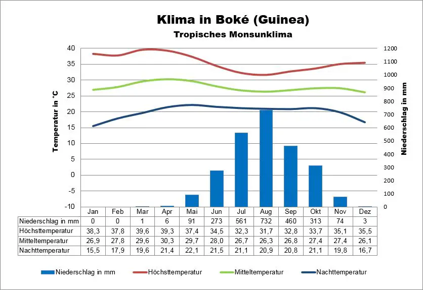 Guinea Klima Boké