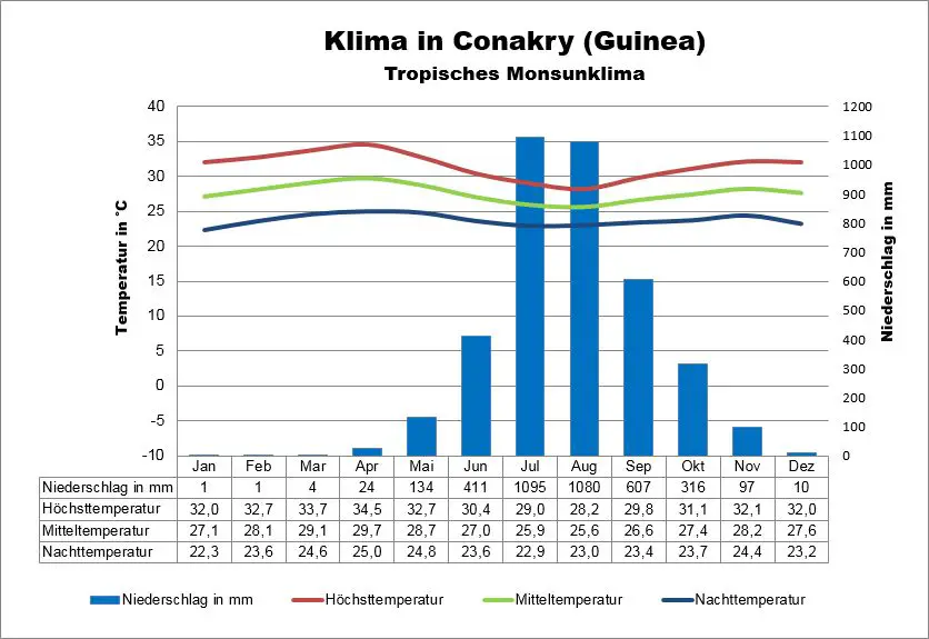 Guinea Wetter Conakry