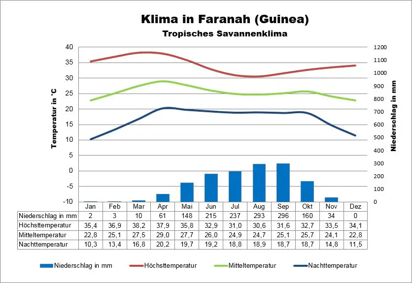 Klimatabelle Guinea Faranah