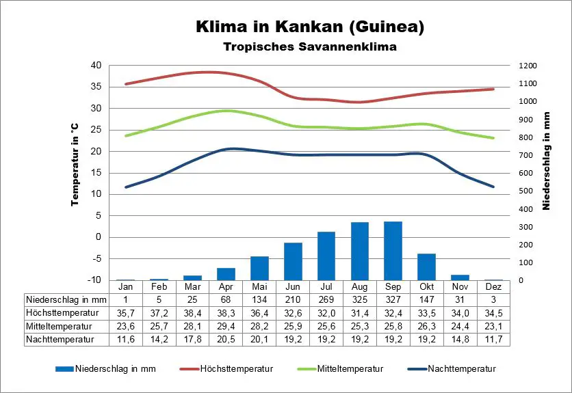 Guinea Wetter Kankan