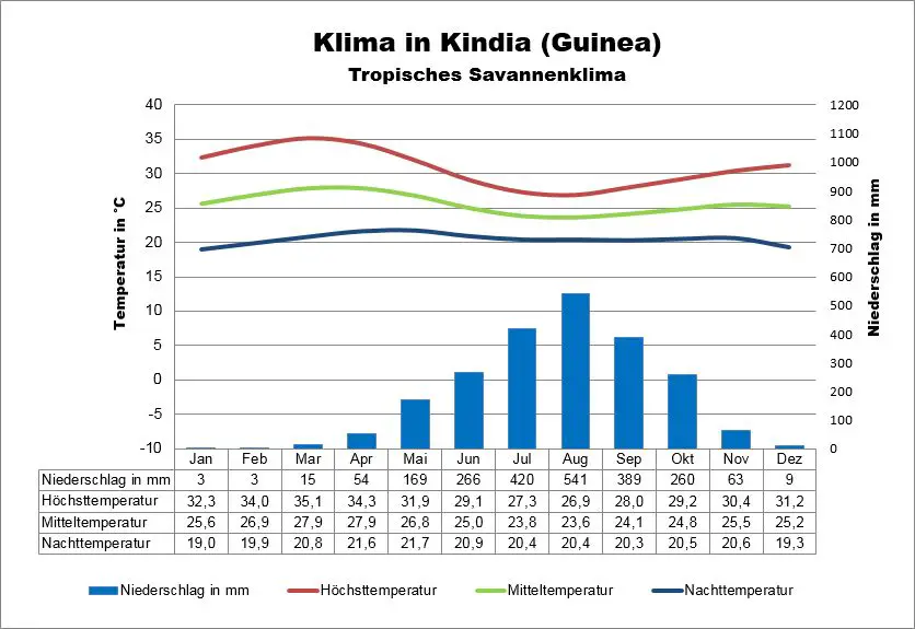 Guinea Klimatabelle Kindia