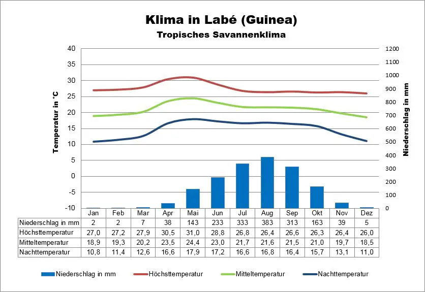 Klima Guinea Labé