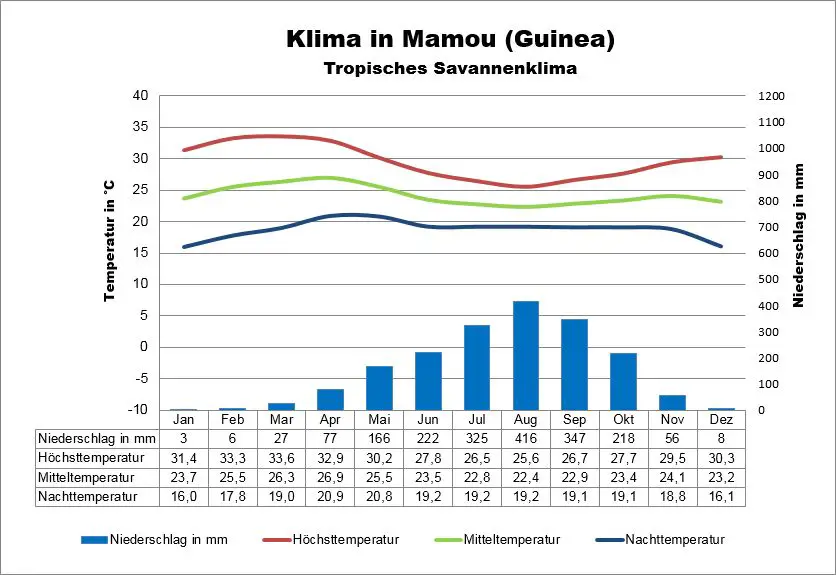 Wetter Guinea Mamou