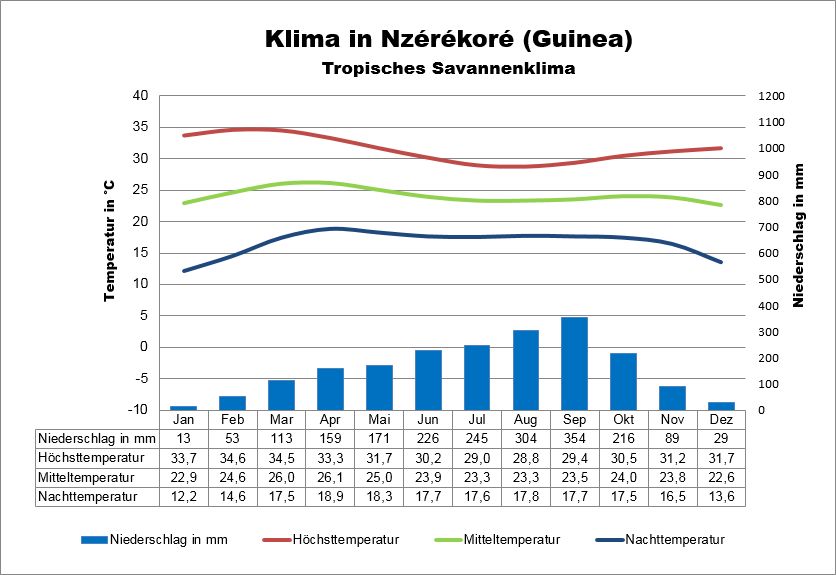 Guinea Klima Nzérékoré
