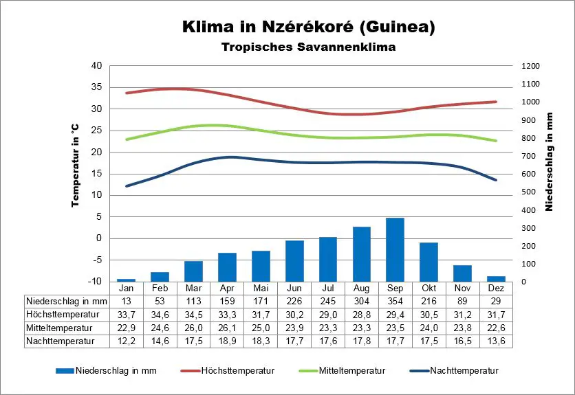 Guinea Klima Nzérékoré