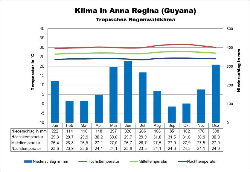 Guyana Klima Anna Regina