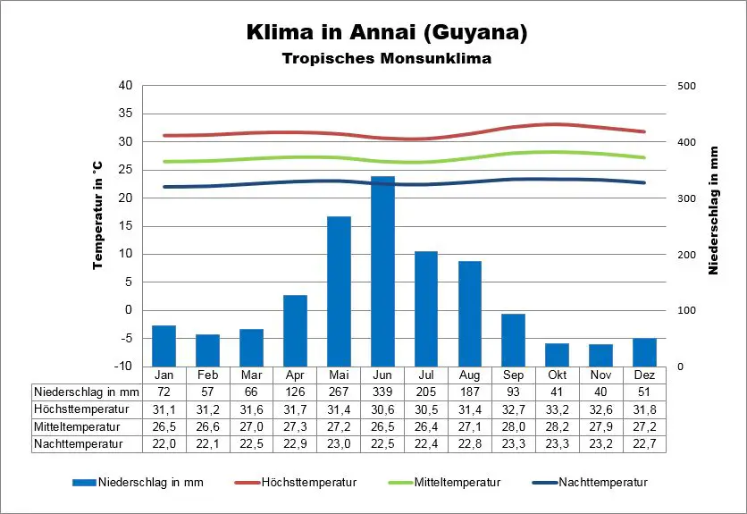 Klima Guyana Annai