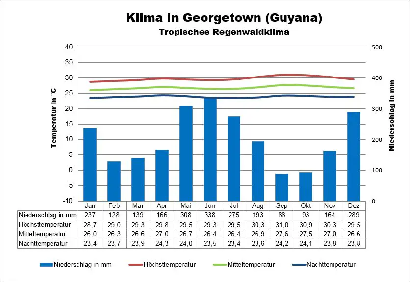 Guyana Wetter Georgetown