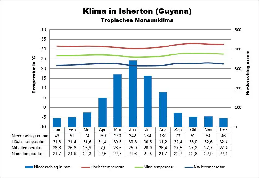 Guyana Wetter Isherton