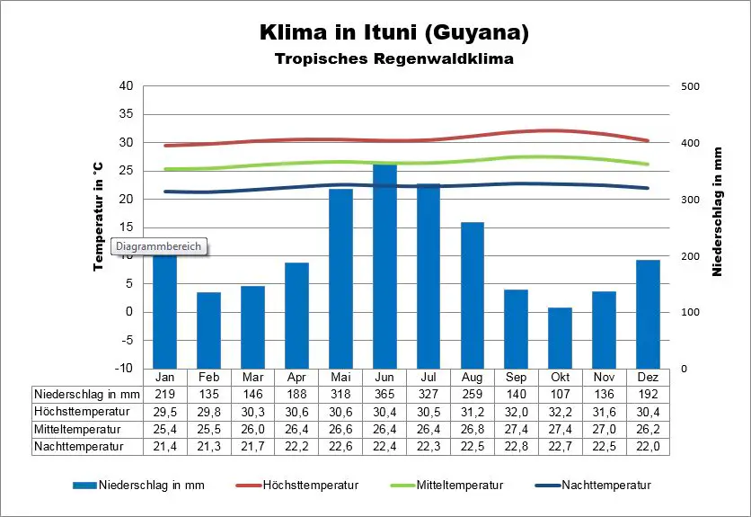 Guyana Wetter Ituni