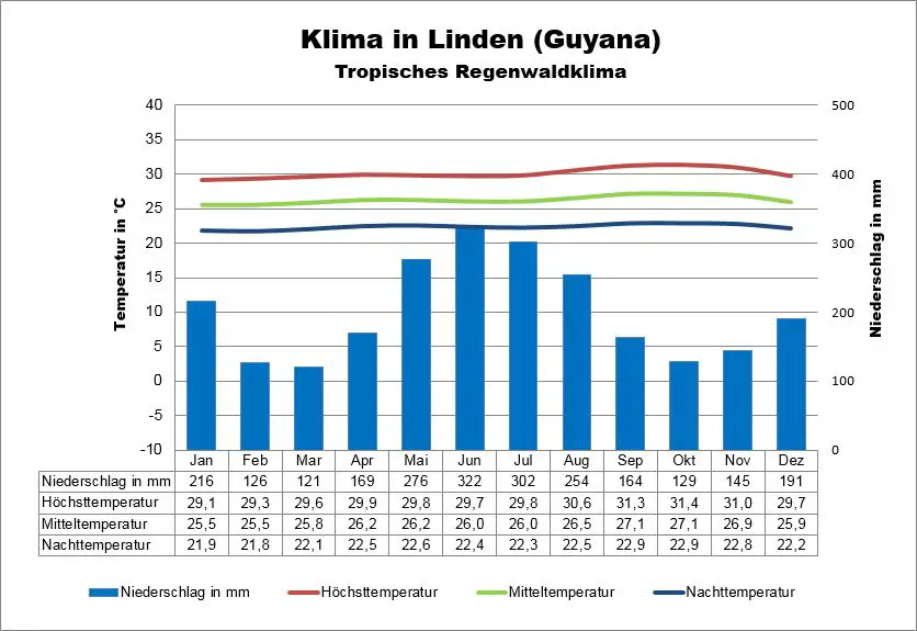 Wetter Guyana Linden