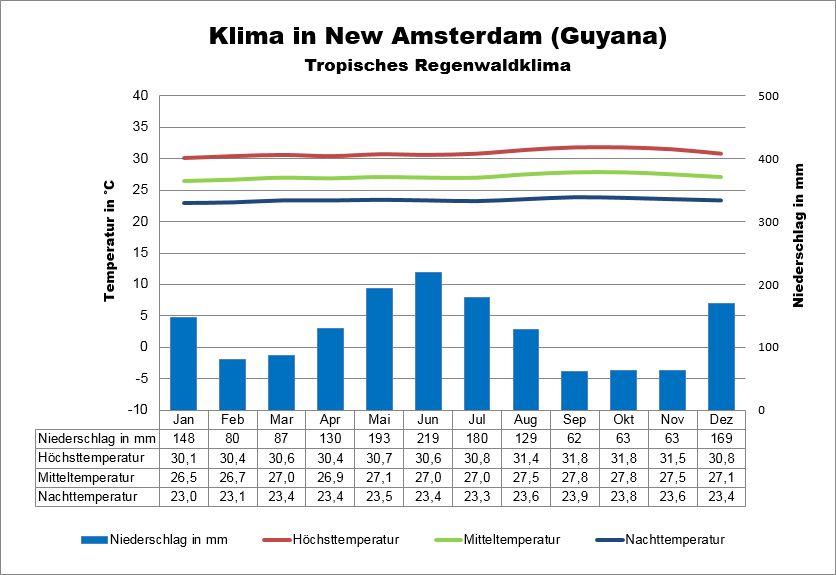 Klima Guyana New Amsterdam