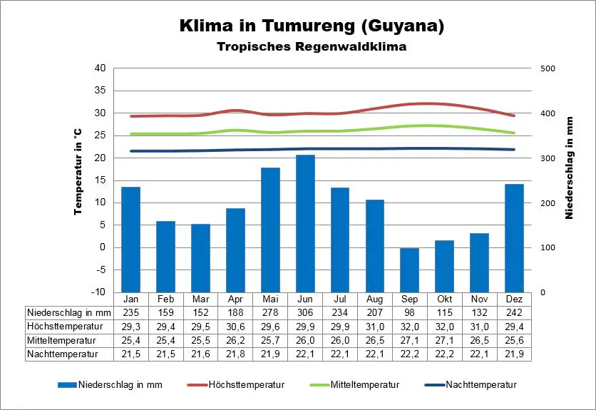 Guyana Klima Tumureng