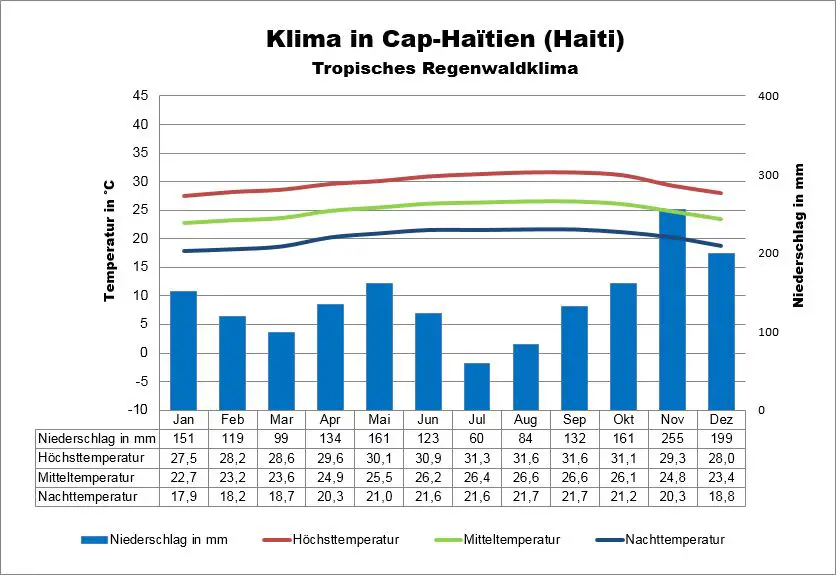 Haiti Wetter Cap Haitien