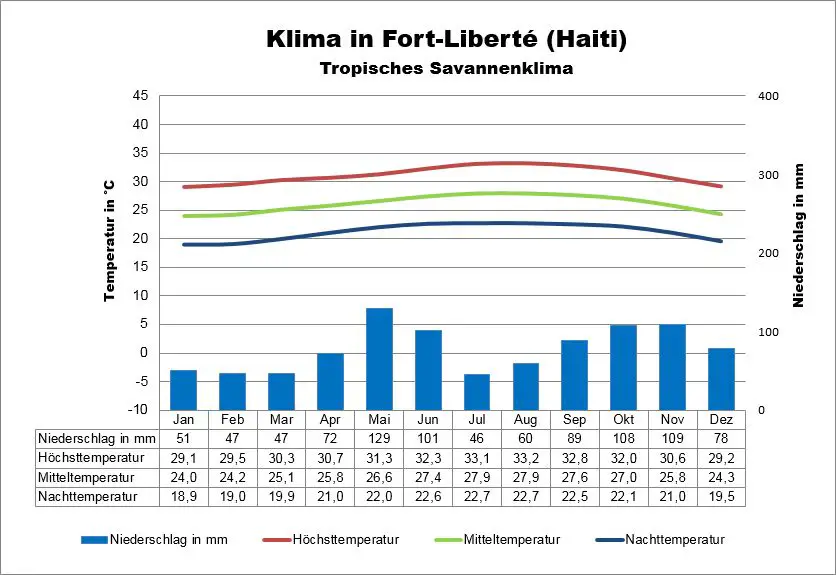 Klima Haiti Fort Liberté