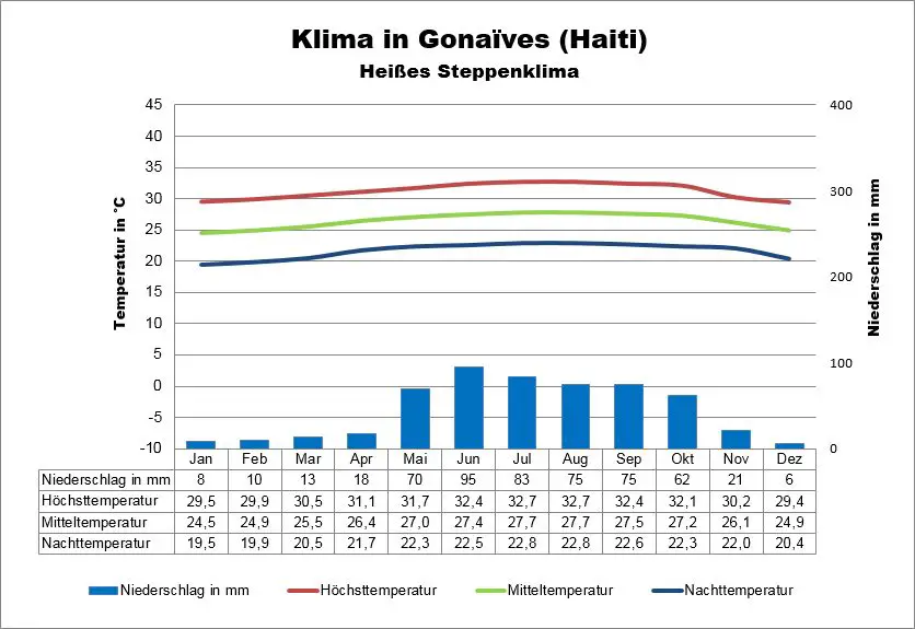 Wetter Haiti Gonaives