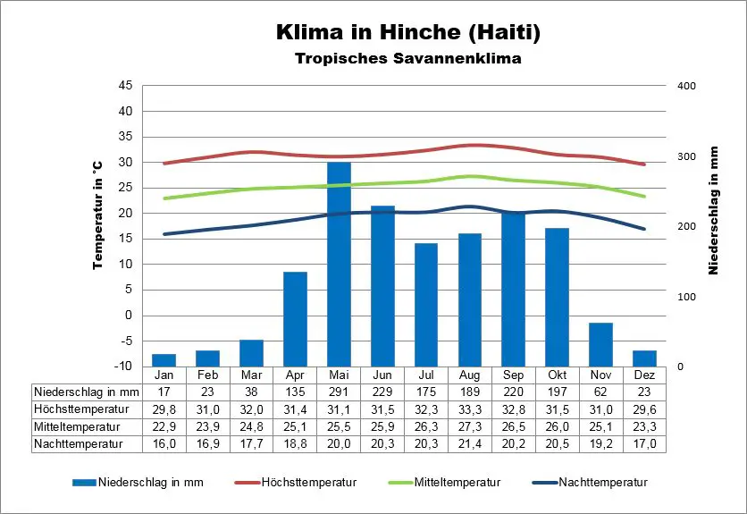 Haiti Wetter Hinche