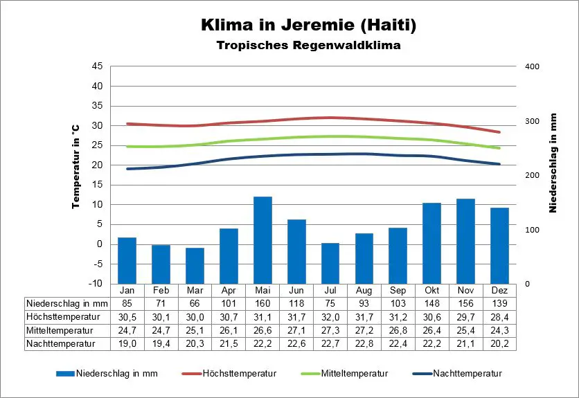 Klima Haiti Jeremie