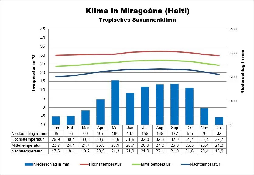 Haiti Klima Miragoane